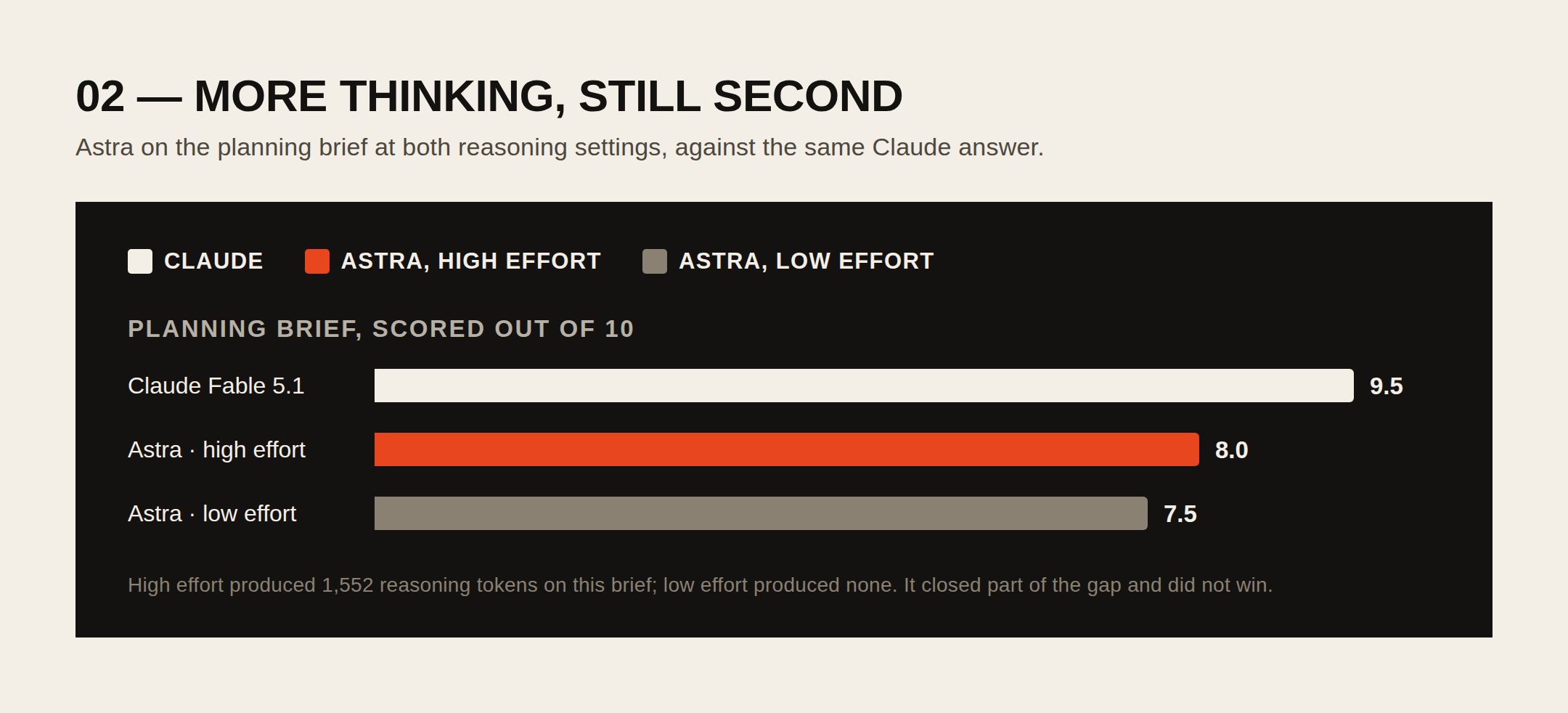 Astra on the planning brief: 7.5 at low reasoning effort, 8.0 at high effort, against Claude at 9.5