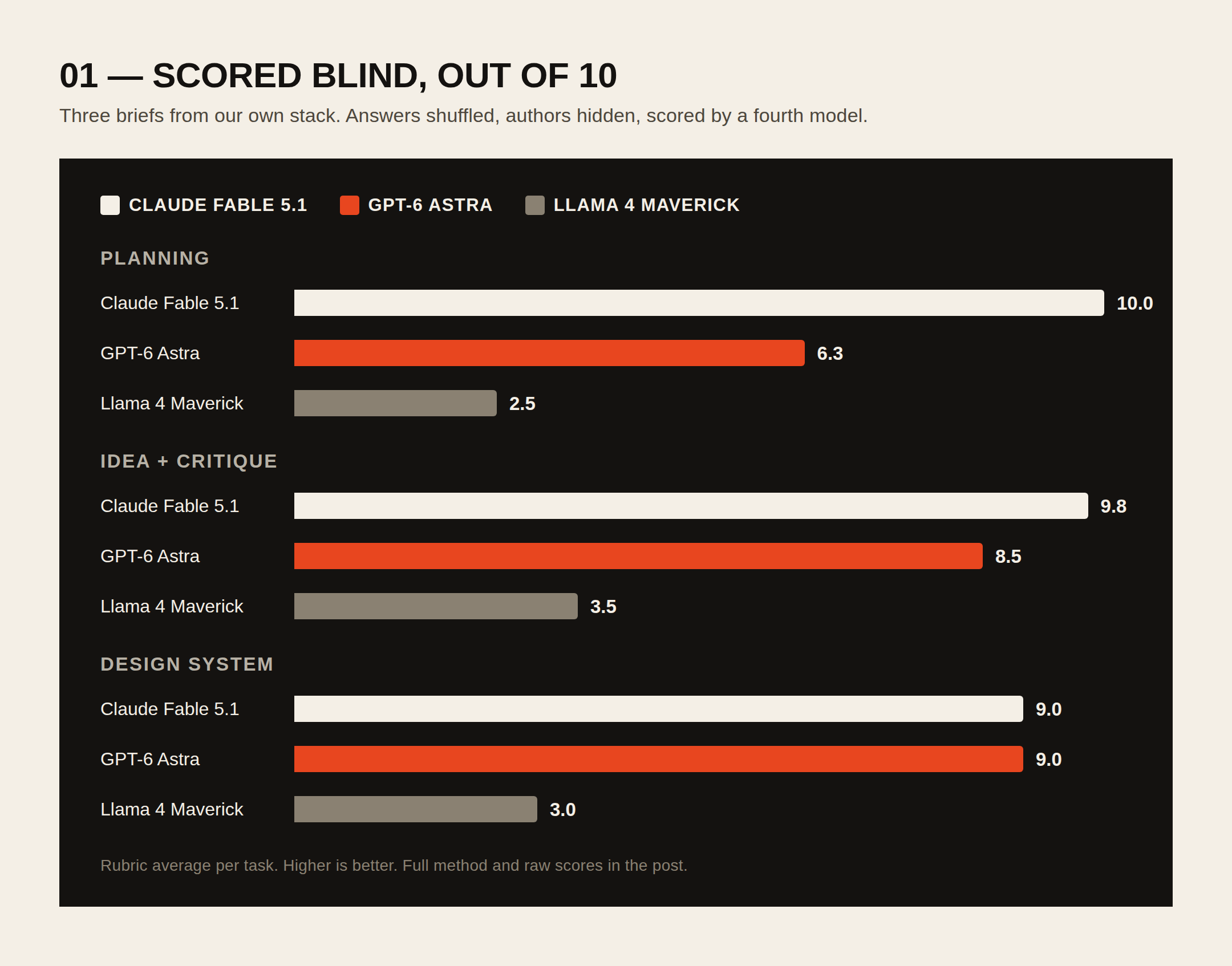 Blind rubric scores out of 10 across three tasks: Claude 10.0, 9.8 and 9.0; GPT-6 Astra 6.3, 8.5 and 9.0; Llama 4 Maverick 2.5, 3.5 and 3.0
