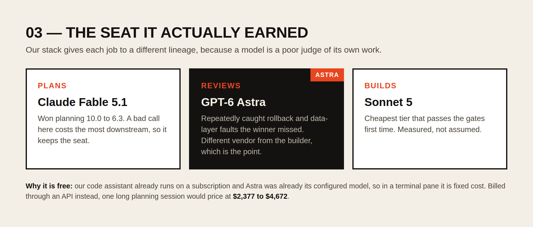 The three seats in the stack: Claude plans, GPT-6 Astra reviews, Sonnet 5 builds