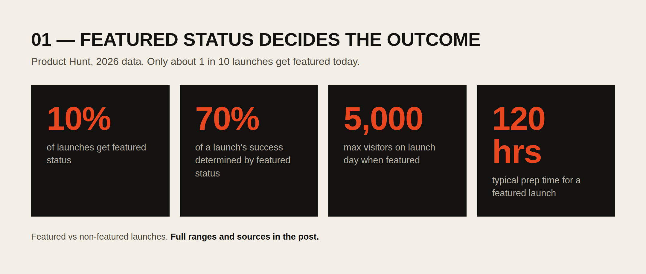Launch-day visitors and signups by Product Hunt featured status