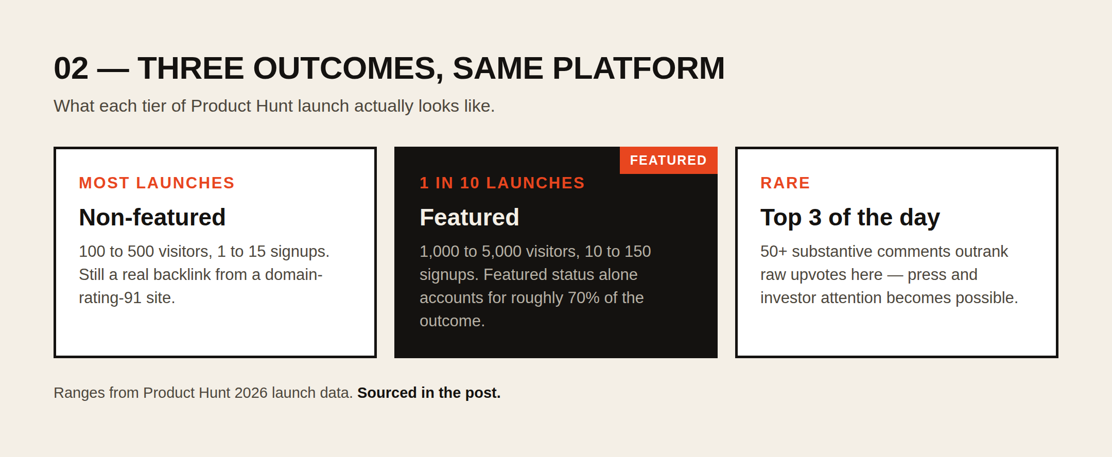 Outcomes at each stage of a Product Hunt launch