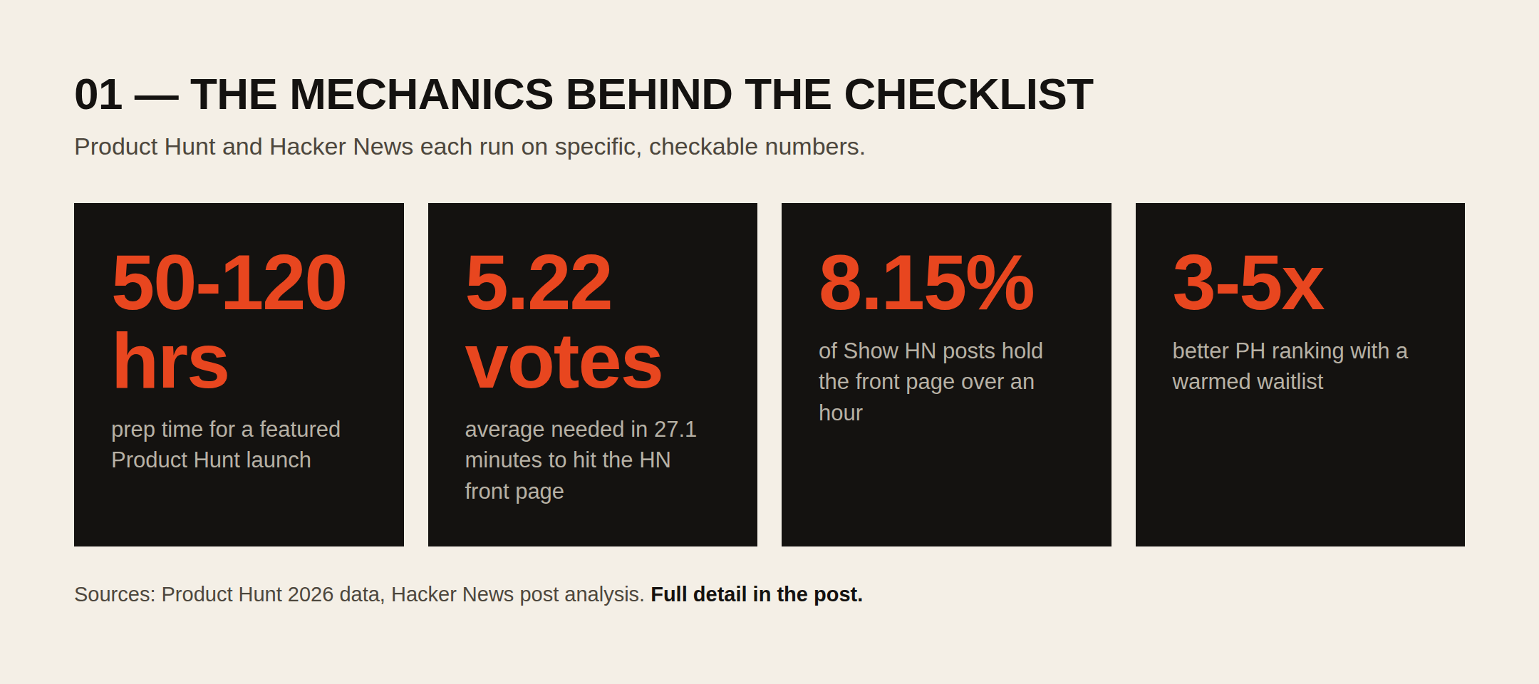 Product Hunt and Hacker News launch-day mechanics, side by side