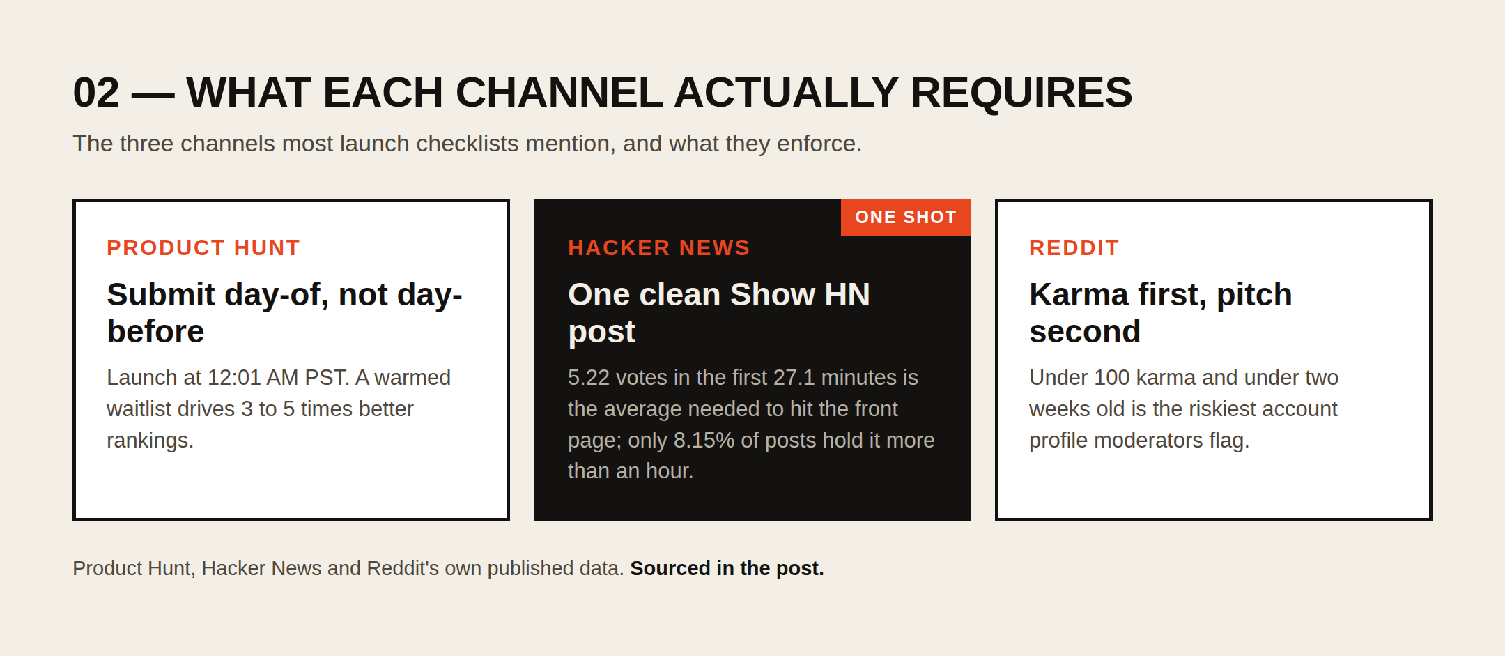 What each channel actually requires before launch day